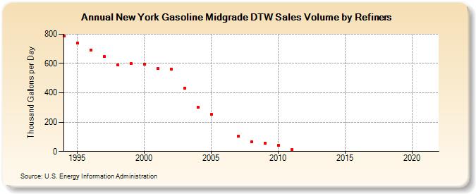 New York Gasoline Midgrade DTW Sales Volume by Refiners (Thousand Gallons per Day)