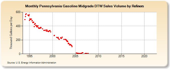 Pennsylvania Gasoline Midgrade DTW Sales Volume by Refiners (Thousand Gallons per Day)