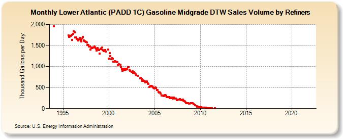 Lower Atlantic (PADD 1C) Gasoline Midgrade DTW Sales Volume by Refiners (Thousand Gallons per Day)