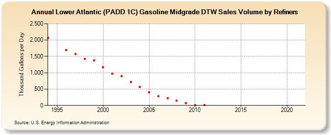 Lower Atlantic (PADD 1C) Gasoline Midgrade DTW Sales Volume by Refiners (Thousand Gallons per Day)