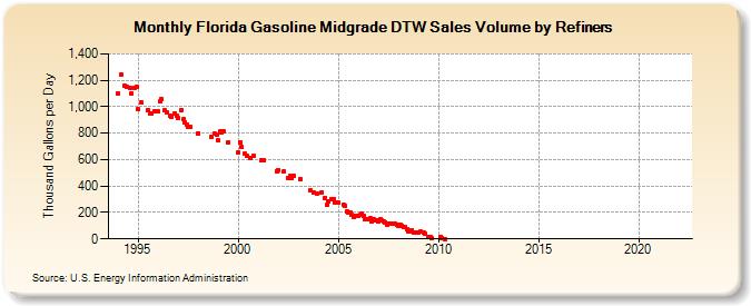 Florida Gasoline Midgrade DTW Sales Volume by Refiners (Thousand Gallons per Day)