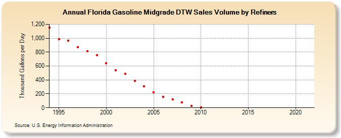 Florida Gasoline Midgrade DTW Sales Volume by Refiners (Thousand Gallons per Day)