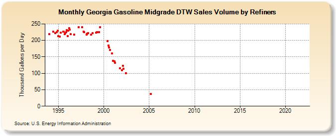 Georgia Gasoline Midgrade DTW Sales Volume by Refiners (Thousand Gallons per Day)