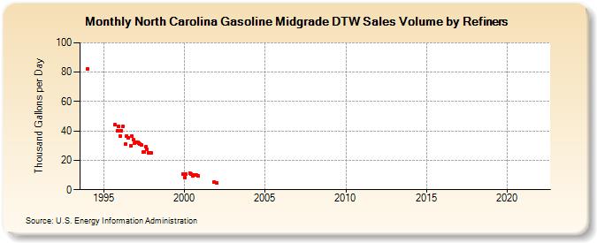 North Carolina Gasoline Midgrade DTW Sales Volume by Refiners (Thousand Gallons per Day)