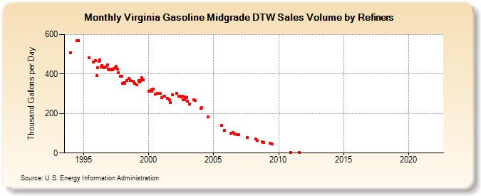 Virginia Gasoline Midgrade DTW Sales Volume by Refiners (Thousand Gallons per Day)