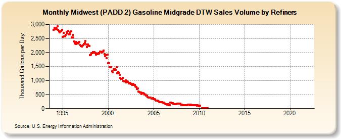Midwest (PADD 2) Gasoline Midgrade DTW Sales Volume by Refiners (Thousand Gallons per Day)