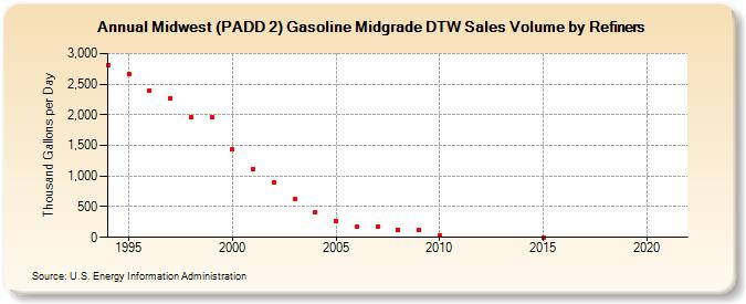 Midwest (PADD 2) Gasoline Midgrade DTW Sales Volume by Refiners (Thousand Gallons per Day)