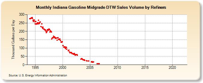 Indiana Gasoline Midgrade DTW Sales Volume by Refiners (Thousand Gallons per Day)