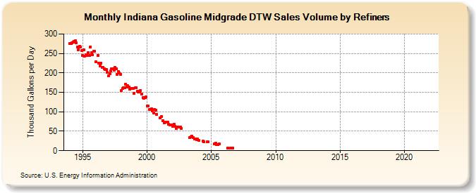 Indiana Gasoline Midgrade DTW Sales Volume by Refiners (Thousand Gallons per Day)