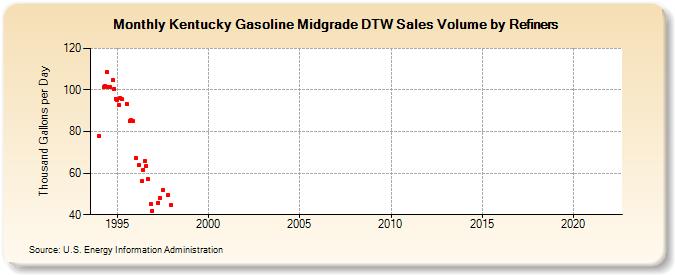 Kentucky Gasoline Midgrade DTW Sales Volume by Refiners (Thousand Gallons per Day)