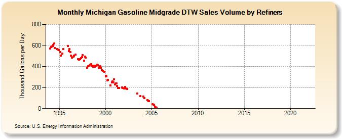 Michigan Gasoline Midgrade DTW Sales Volume by Refiners (Thousand Gallons per Day)