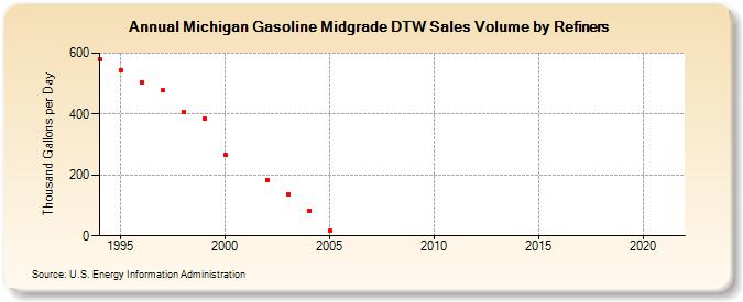 Michigan Gasoline Midgrade DTW Sales Volume by Refiners (Thousand Gallons per Day)