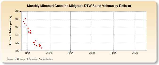Missouri Gasoline Midgrade DTW Sales Volume by Refiners (Thousand Gallons per Day)