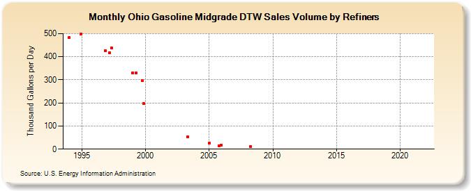 Ohio Gasoline Midgrade DTW Sales Volume by Refiners (Thousand Gallons per Day)