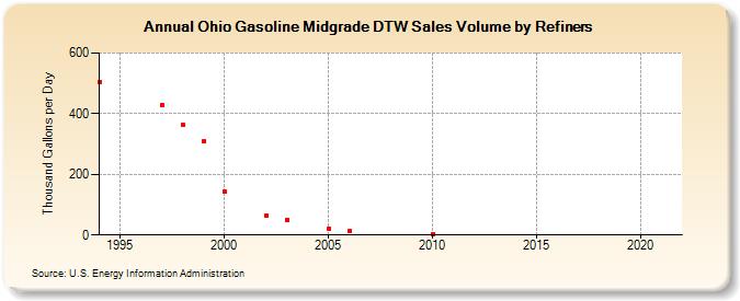 Ohio Gasoline Midgrade DTW Sales Volume by Refiners (Thousand Gallons per Day)