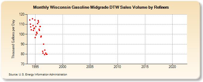 Wisconsin Gasoline Midgrade DTW Sales Volume by Refiners (Thousand Gallons per Day)