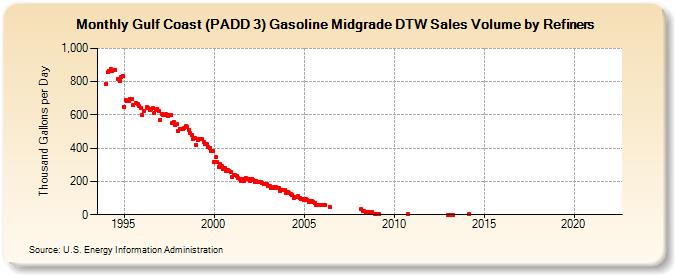 Gulf Coast (PADD 3) Gasoline Midgrade DTW Sales Volume by Refiners (Thousand Gallons per Day)