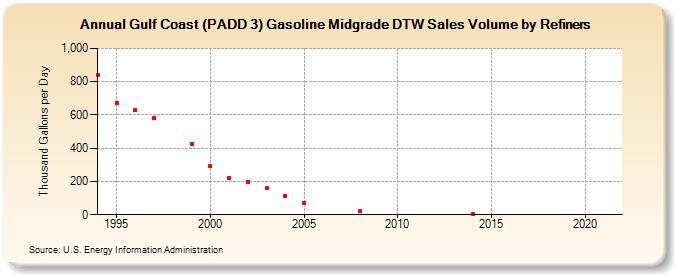 Gulf Coast (PADD 3) Gasoline Midgrade DTW Sales Volume by Refiners (Thousand Gallons per Day)