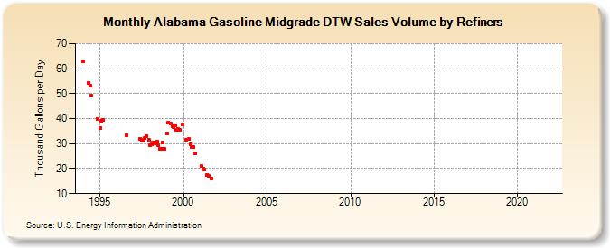 Alabama Gasoline Midgrade DTW Sales Volume by Refiners (Thousand Gallons per Day)