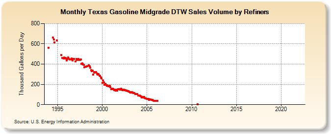 Texas Gasoline Midgrade DTW Sales Volume by Refiners (Thousand Gallons per Day)
