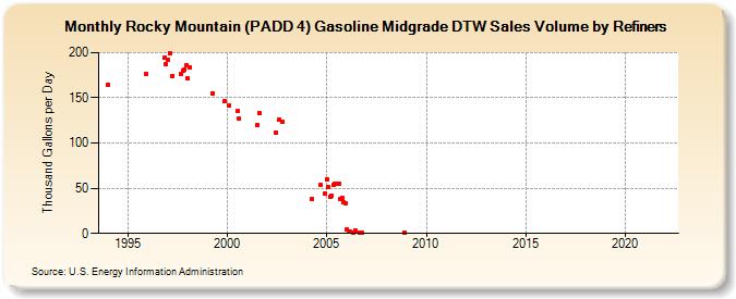 Rocky Mountain (PADD 4) Gasoline Midgrade DTW Sales Volume by Refiners (Thousand Gallons per Day)