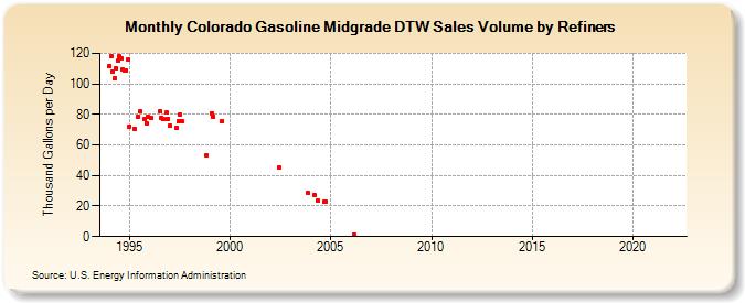 Colorado Gasoline Midgrade DTW Sales Volume by Refiners (Thousand Gallons per Day)