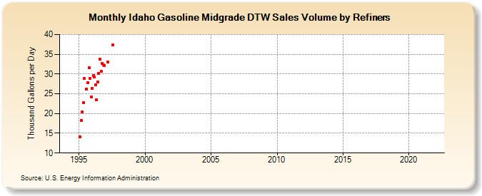 Idaho Gasoline Midgrade DTW Sales Volume by Refiners (Thousand Gallons per Day)