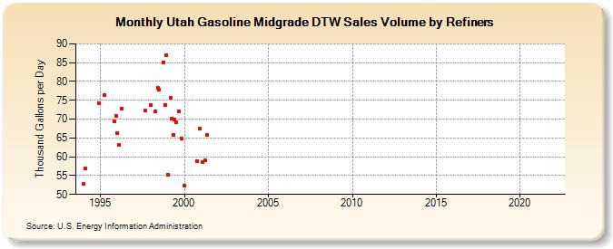 Utah Gasoline Midgrade DTW Sales Volume by Refiners (Thousand Gallons per Day)