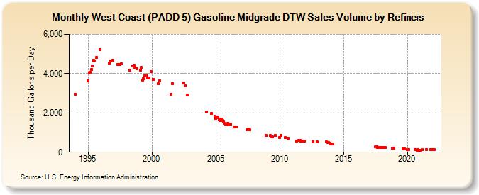West Coast (PADD 5) Gasoline Midgrade DTW Sales Volume by Refiners (Thousand Gallons per Day)