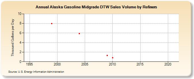 Alaska Gasoline Midgrade DTW Sales Volume by Refiners (Thousand Gallons per Day)
