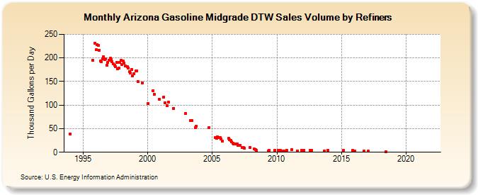 Arizona Gasoline Midgrade DTW Sales Volume by Refiners (Thousand Gallons per Day)