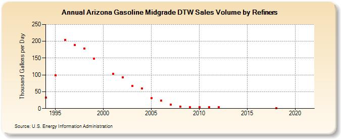 Arizona Gasoline Midgrade DTW Sales Volume by Refiners (Thousand Gallons per Day)