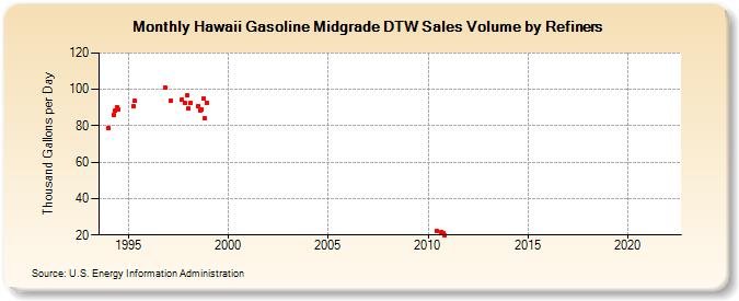 Hawaii Gasoline Midgrade DTW Sales Volume by Refiners (Thousand Gallons per Day)