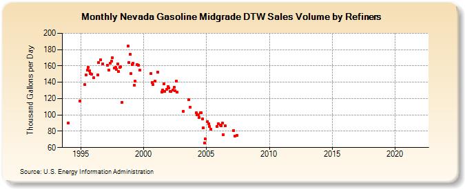 Nevada Gasoline Midgrade DTW Sales Volume by Refiners (Thousand Gallons per Day)