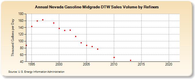 Nevada Gasoline Midgrade DTW Sales Volume by Refiners (Thousand Gallons per Day)