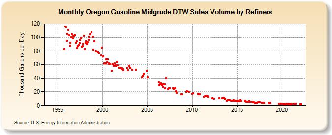 Oregon Gasoline Midgrade DTW Sales Volume by Refiners (Thousand Gallons per Day)