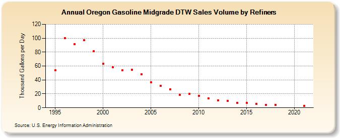 Oregon Gasoline Midgrade DTW Sales Volume by Refiners (Thousand Gallons per Day)