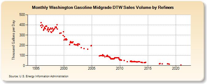 Washington Gasoline Midgrade DTW Sales Volume by Refiners (Thousand Gallons per Day)