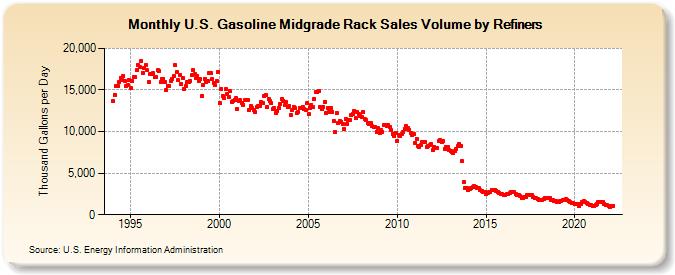 U.S. Gasoline Midgrade Rack Sales Volume by Refiners (Thousand Gallons per Day)