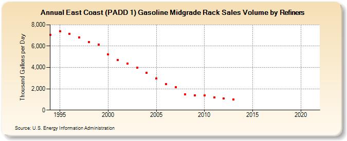 East Coast (PADD 1) Gasoline Midgrade Rack Sales Volume by Refiners (Thousand Gallons per Day)