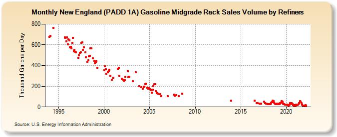 New England (PADD 1A) Gasoline Midgrade Rack Sales Volume by Refiners (Thousand Gallons per Day)