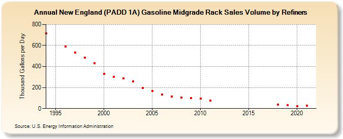 New England (PADD 1A) Gasoline Midgrade Rack Sales Volume by Refiners (Thousand Gallons per Day)