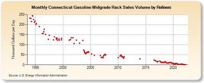 Connecticut Gasoline Midgrade Rack Sales Volume by Refiners (Thousand Gallons per Day)