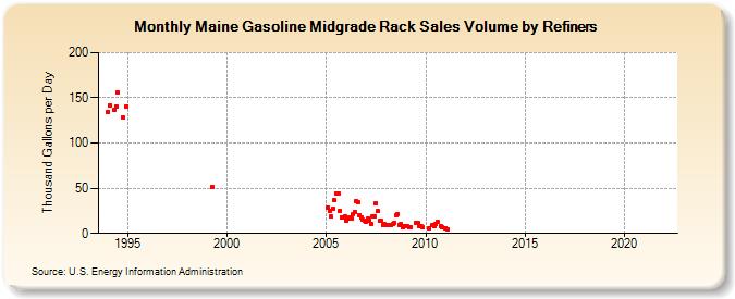 Maine Gasoline Midgrade Rack Sales Volume by Refiners (Thousand Gallons per Day)