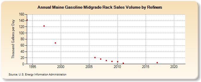Maine Gasoline Midgrade Rack Sales Volume by Refiners (Thousand Gallons per Day)