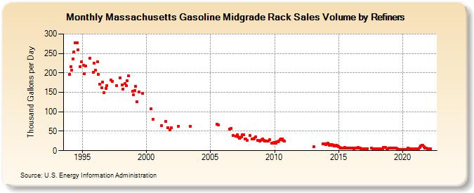 Massachusetts Gasoline Midgrade Rack Sales Volume by Refiners (Thousand Gallons per Day)