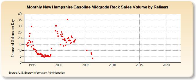 New Hampshire Gasoline Midgrade Rack Sales Volume by Refiners (Thousand Gallons per Day)