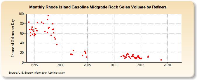 Rhode Island Gasoline Midgrade Rack Sales Volume by Refiners (Thousand Gallons per Day)