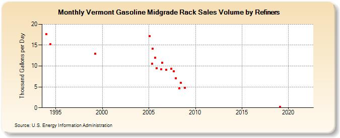 Vermont Gasoline Midgrade Rack Sales Volume by Refiners (Thousand Gallons per Day)