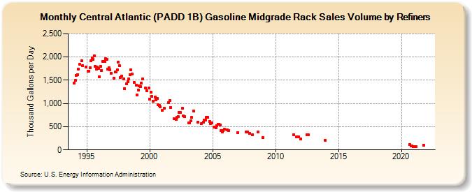 Central Atlantic (PADD 1B) Gasoline Midgrade Rack Sales Volume by Refiners (Thousand Gallons per Day)